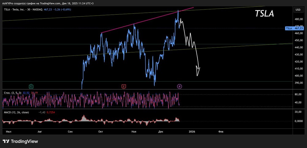 Когда начнут падать акции Tesla?