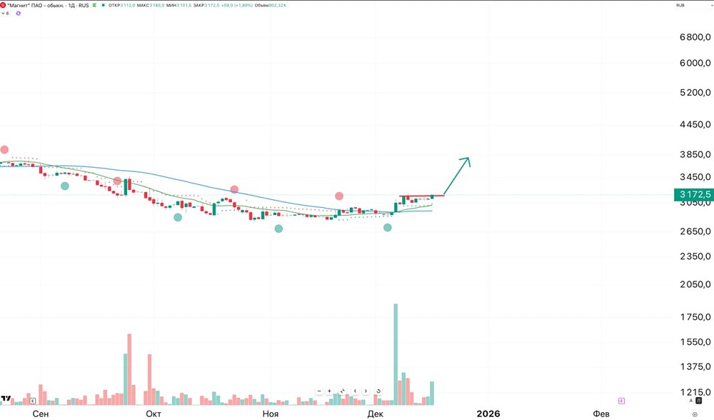 Стоит ли ожидать продолжения роста акций Магнит?