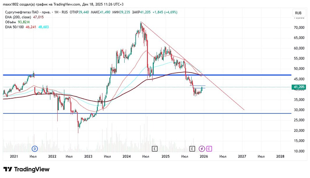 Как курс рубля влияет на префы Сургутнефтегаза?