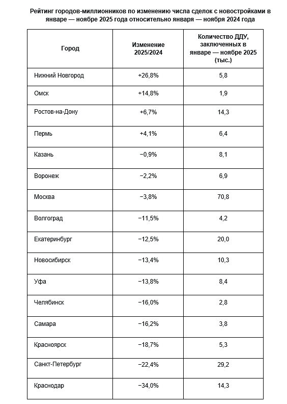 Почему в городах‑миллионниках снизились продажи новостроек в 2025 году — и есть ли шанс на восстановление?

