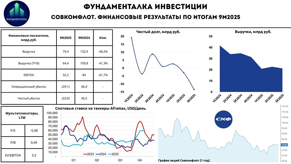 Стоит ли ждать дивидендов от Совкомфлота?