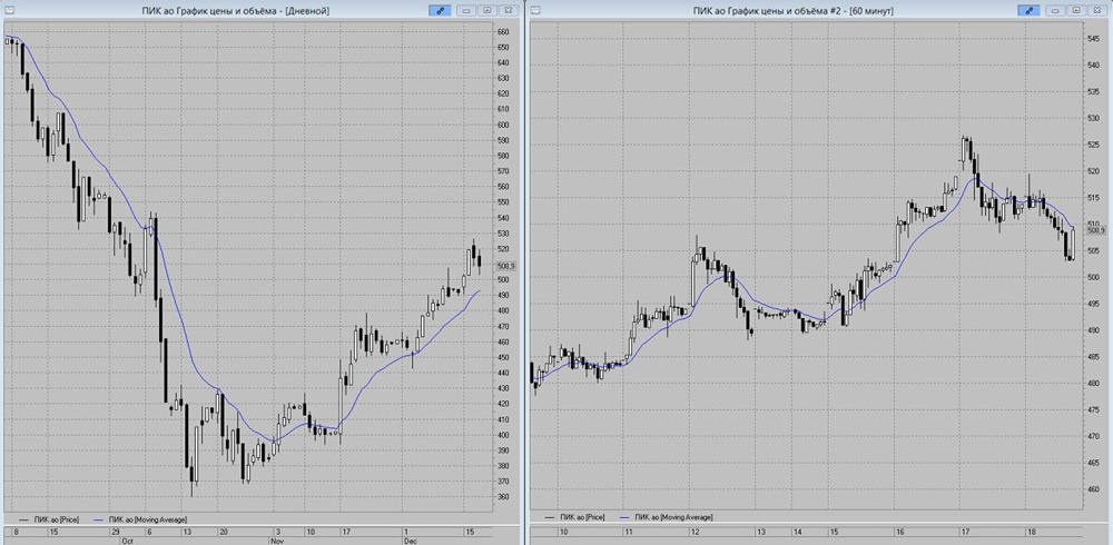 Акции ПИК: риски снижения в новой торговой неделе
