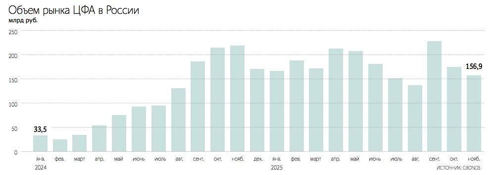 Как работает рынок ЦФА в России: подробный разбор?