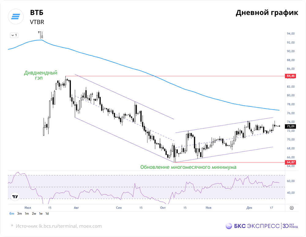 Сможет ли ВТБ закрыть дивидендный гэп и вернуться к 110 рублям?