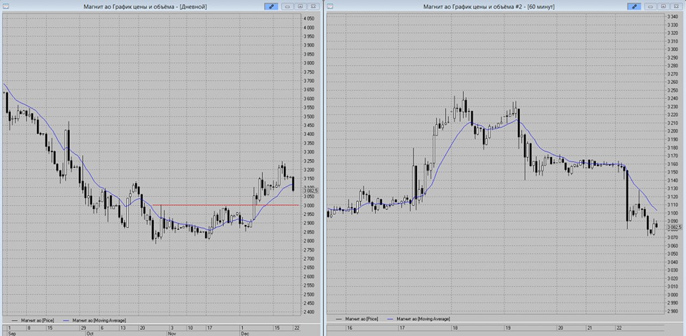 Почему акции Магнит могут продолжить снижение?