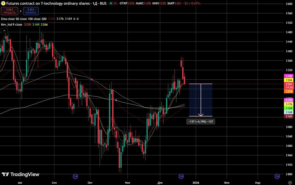 Почему фьючерсы на Т-технологии падают? Технический анализ текущей ситуации