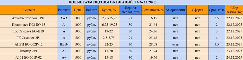 Какие новые облигации выходят с 22 по 26 декабря 2025 года?