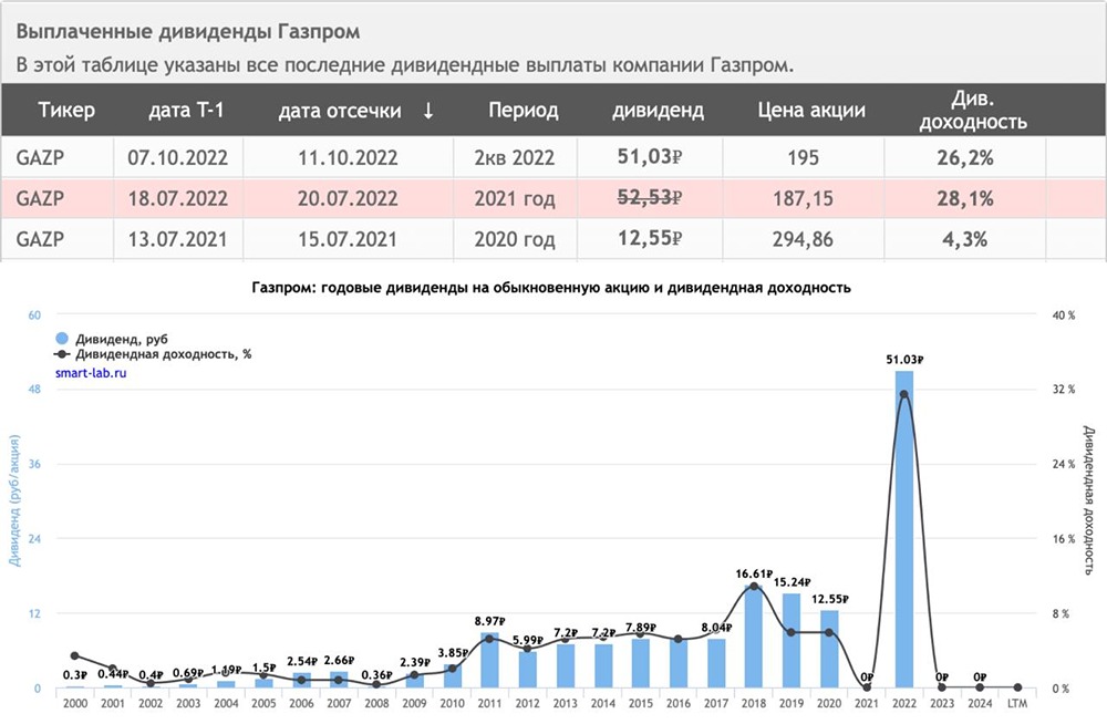 Стоит ли ждать дивидендов от Газпрома в 2026 году? Разбор отчетности