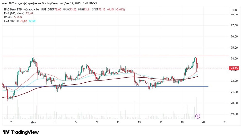 Технический анализ акций ВТБ: что пошло не так после решения ЦБ?