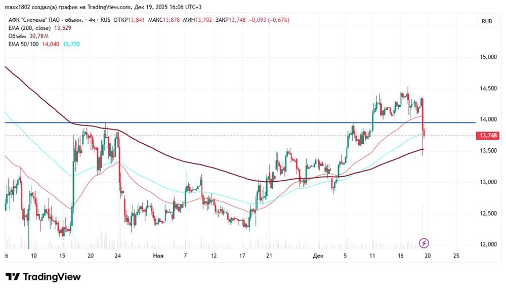 Что происходит с акциями АФК Система после решения ЦБ по ставке?