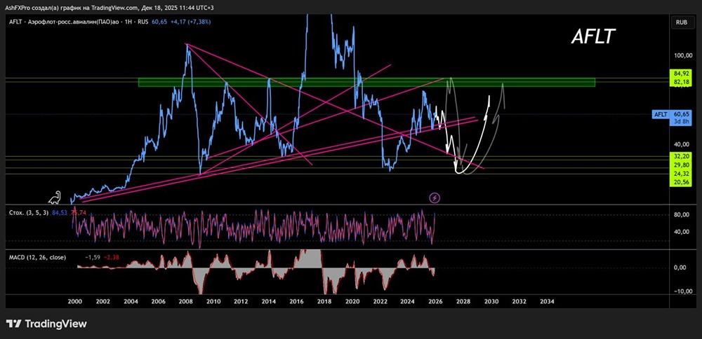Есть ли риски падения акций «Аэрофлот» в 2026 году?