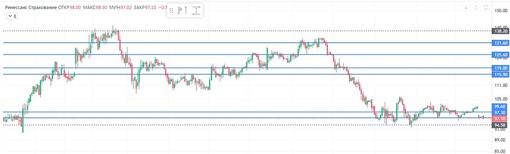Акции Ренессанс Страхование — стоит ли покупать на текущих уровнях?