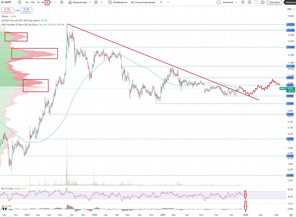 Стоит ли покупать акции НМТП сейчас при цене 8,76 руб.?