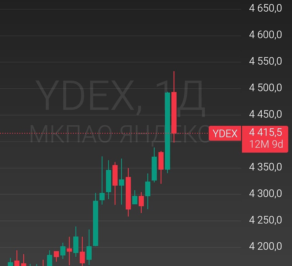 Яндекс пробил ключевой тренд: ждать ли дальнейшего роста акций?