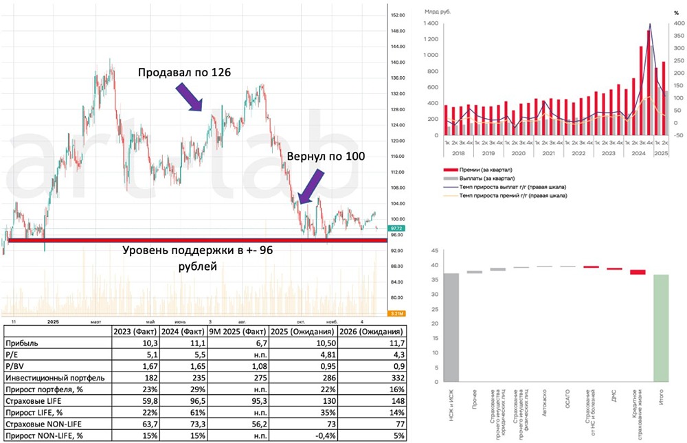 Стоит ли покупать акции Ренессанс Страхования в 2025 году при цене 100 рублей?