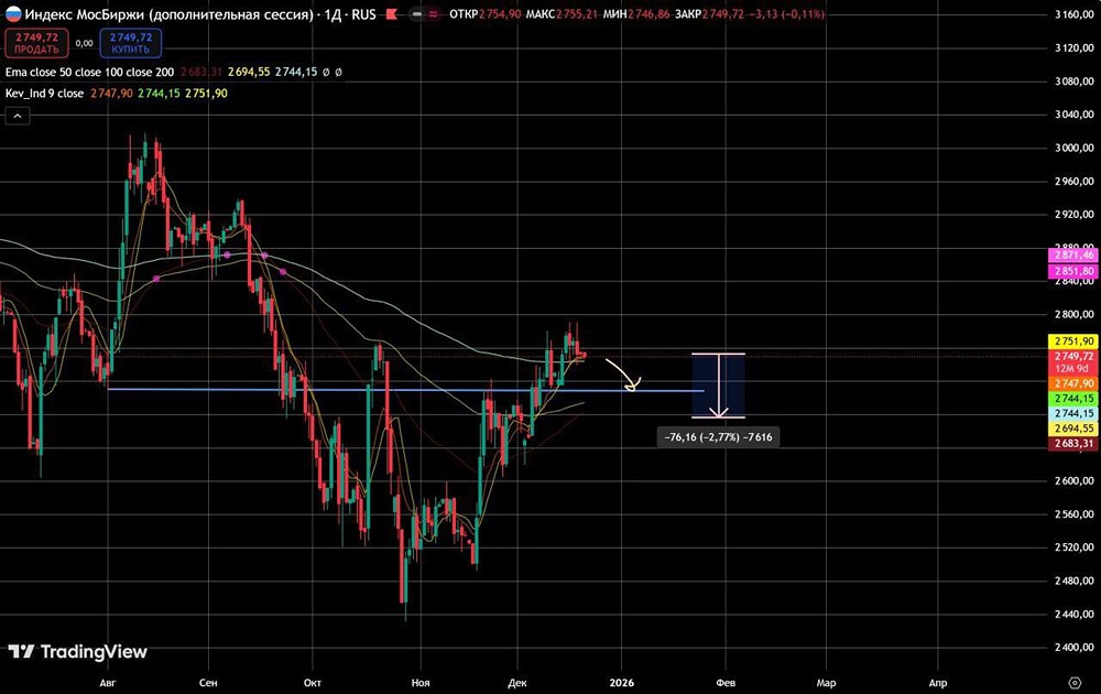 Почему индекс ММВБ может упасть до 2660 пунктов?