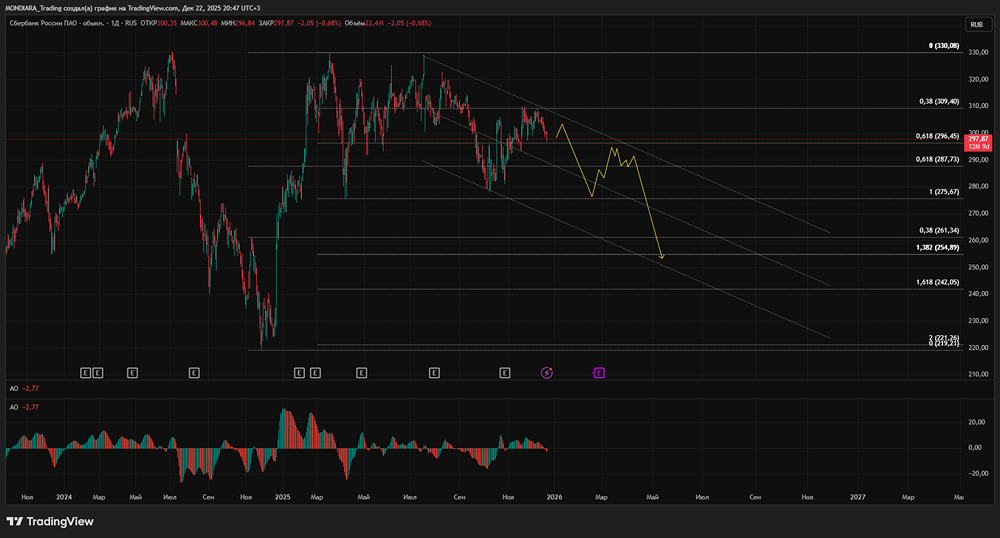 Когда вырастут акции Сбербанка: прогноз на 2026 год