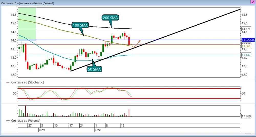 АФК Система: технический анализ и торговые сигналы