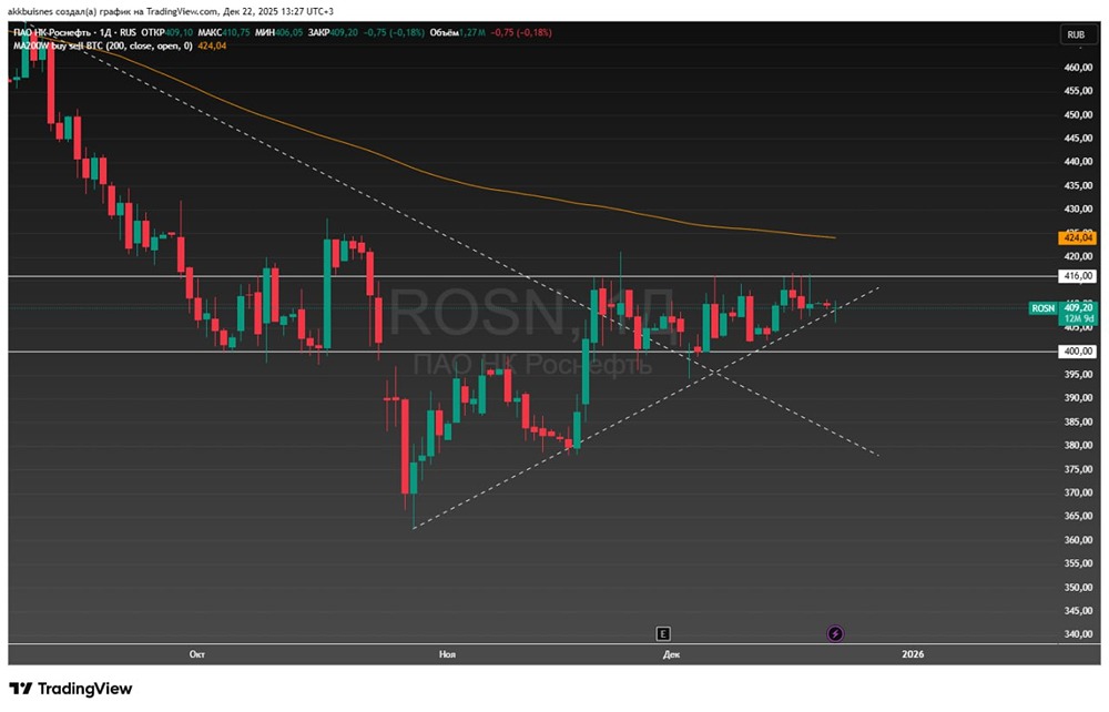 Прогноз акций Роснефти: готов ли рынок к восстановительному росту?