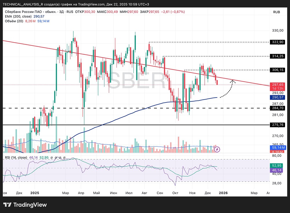 Акции Сбера: что происходит после неудачной попытки роста?