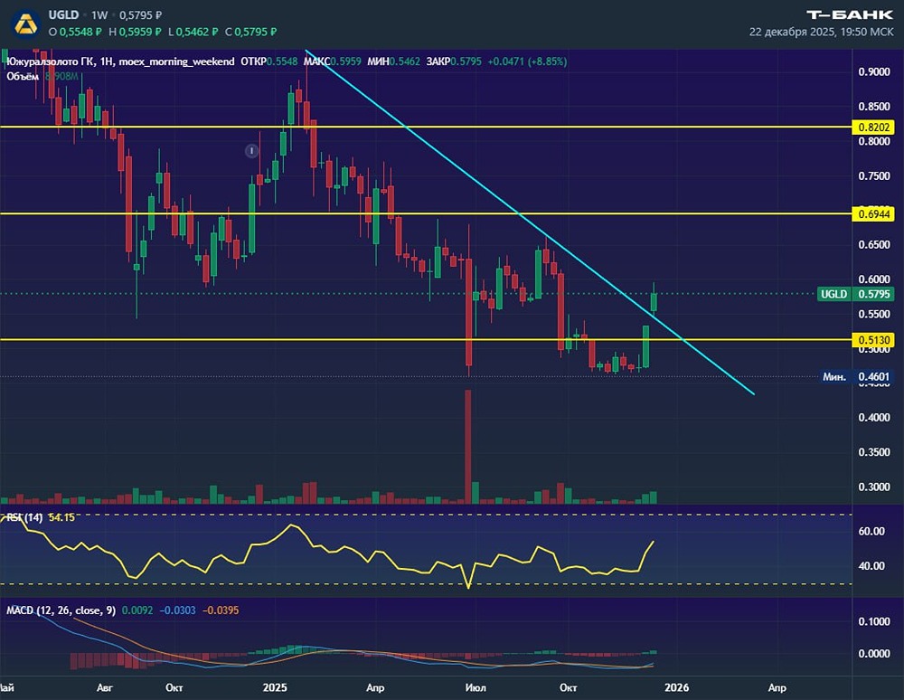 ЮГК: спекулятивный тренд или долгосрочный потенциал?