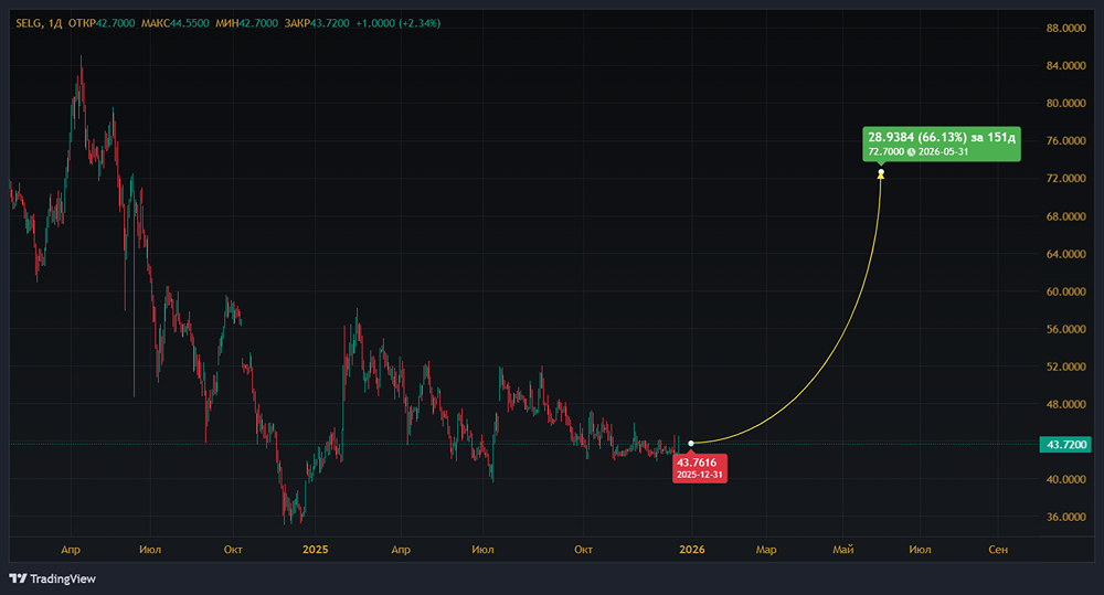 Стоит ли входить в акции «Селигдар» в декабре 2025?