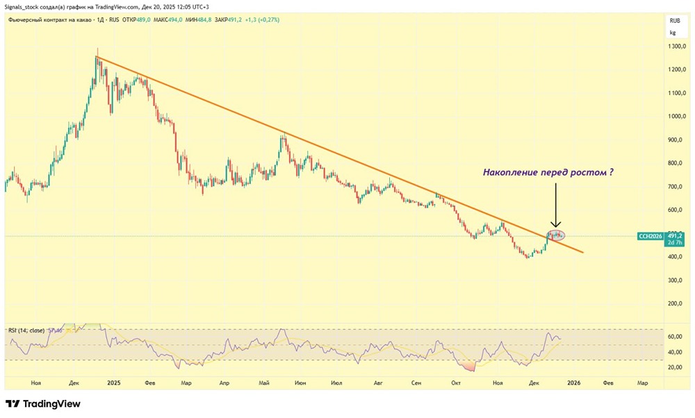 Мартовский фьючерс на какао: стоит ли покупать?