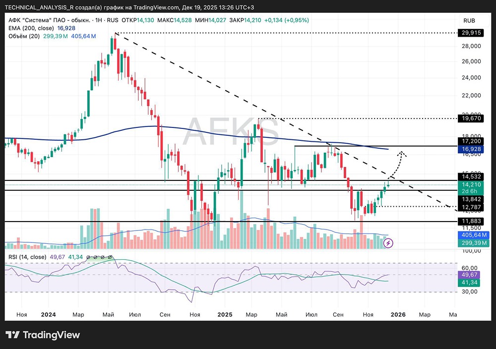 Когда ждать роста акций АФК Система в 2025 году: технический анализ