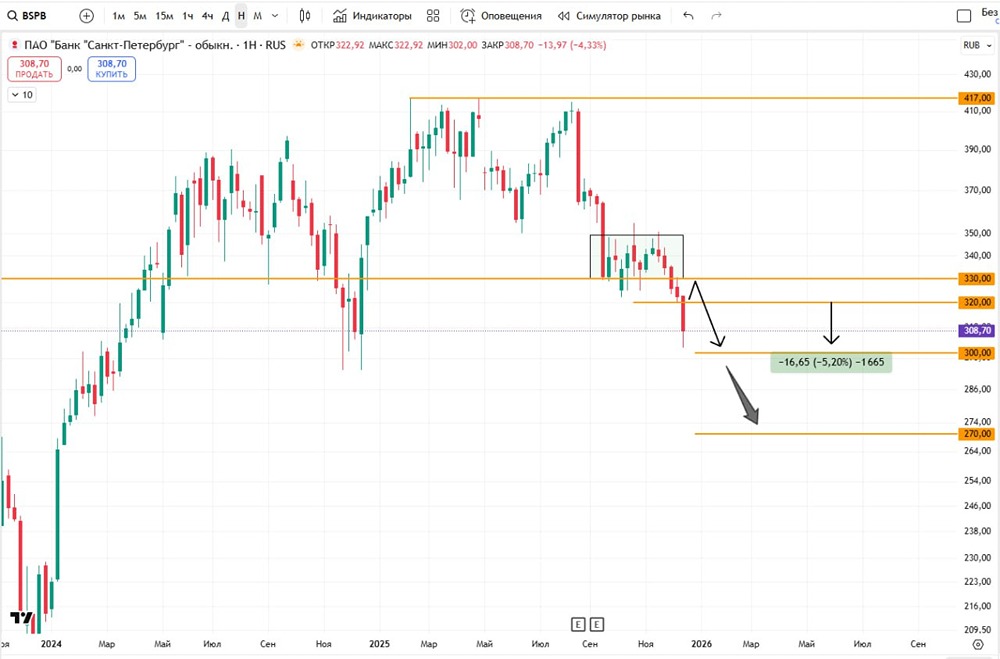 Акции Банк Санкт-Петербург: анализ коррекции и дальнейшие перспективы