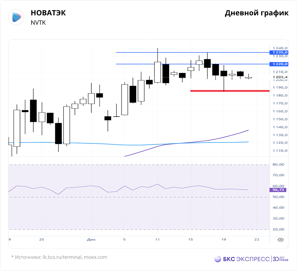Почему акции НОВАТЭКа упали ниже 1201 рубля — что значит пробой поддержки для дальнейшего движения?