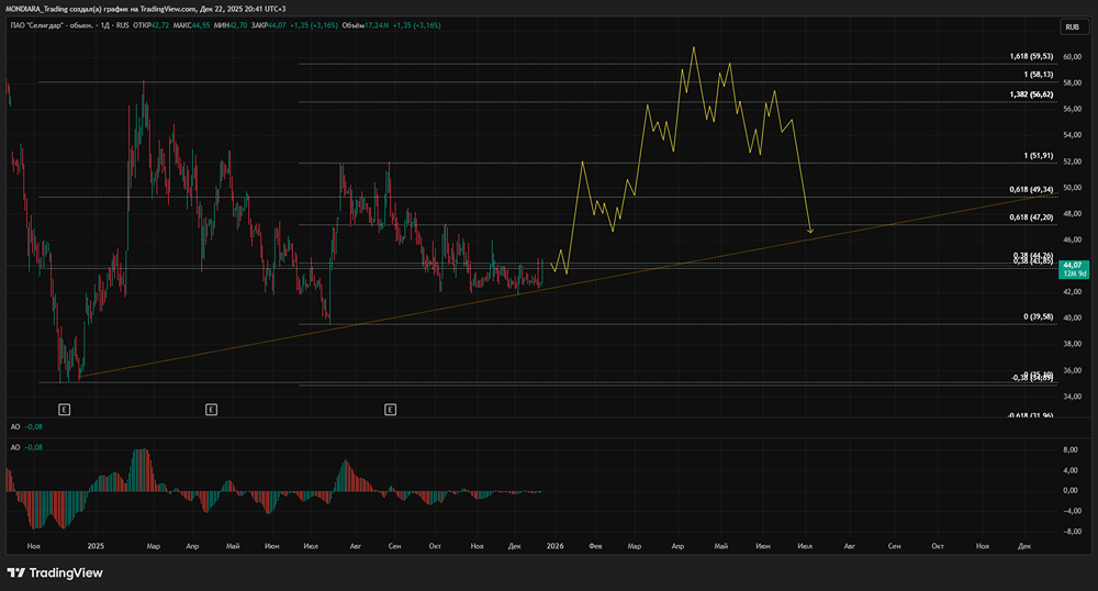 Акции Селигдара: анализ перспектив роста и дивидендной политики