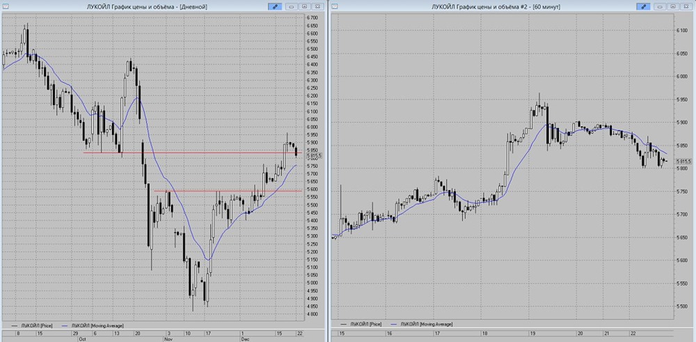 Технический анализ акций ЛУКОЙЛ: среднесрочные перспективы