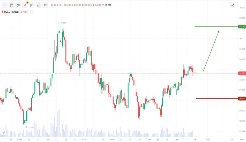 Почему акции «Русал» остаются привлекательными при санкциях?