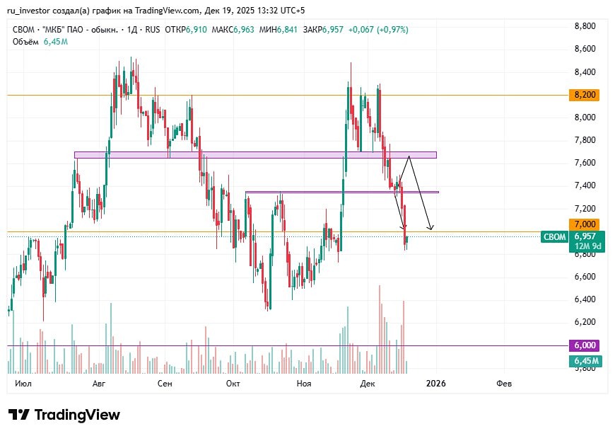 Технический анализ акций МКБ: что после шорта?