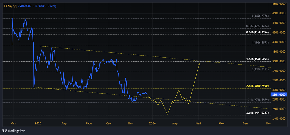 Хэдхантер: анализ текущей ситуации и прогноз на 2026 год