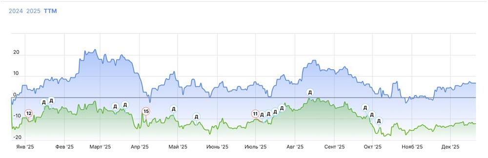Какие IT-компании России показали лучший рост в 2025 году?