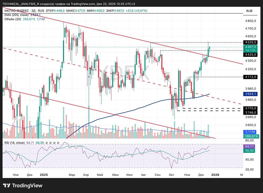Почему цена акций Яндекса продолжает расти: технический анализ?