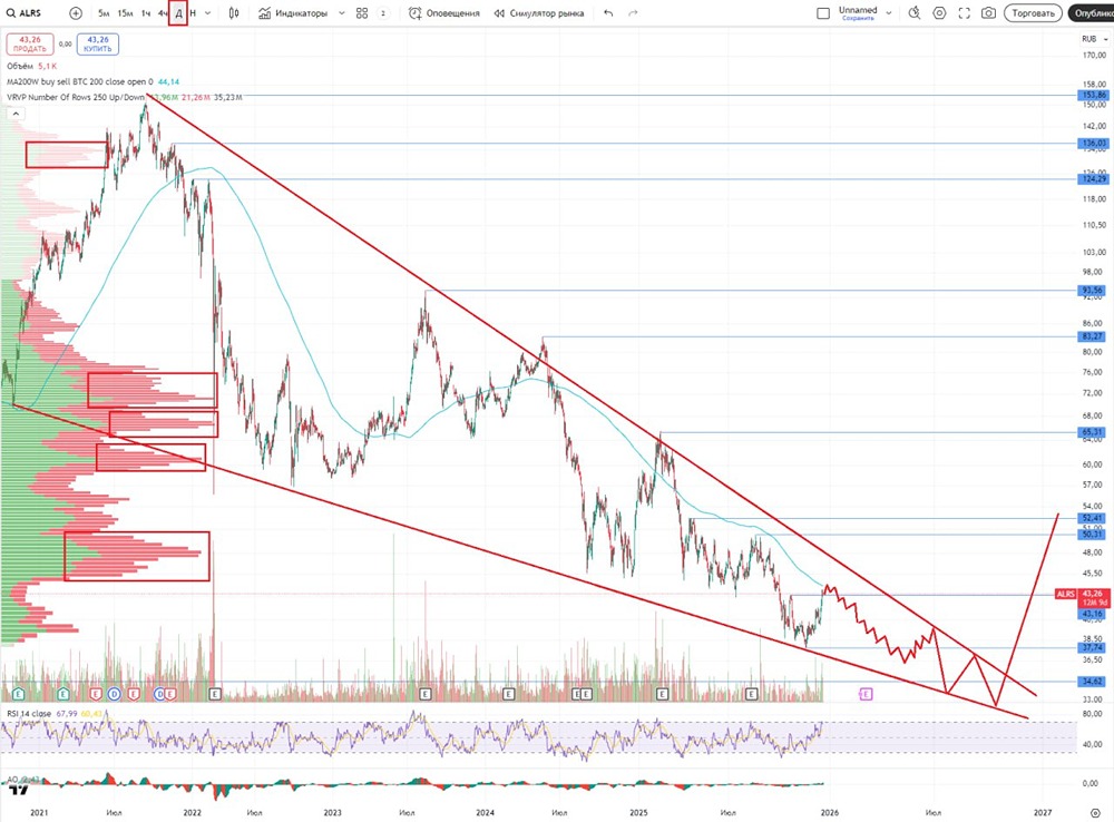Стоит ли покупать акции АЛРОСА сейчас: технический и фундаментальный анализ