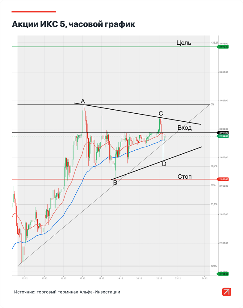 Стоит ли покупать акции X5 сейчас: разбор паттерна и цели до 2026?