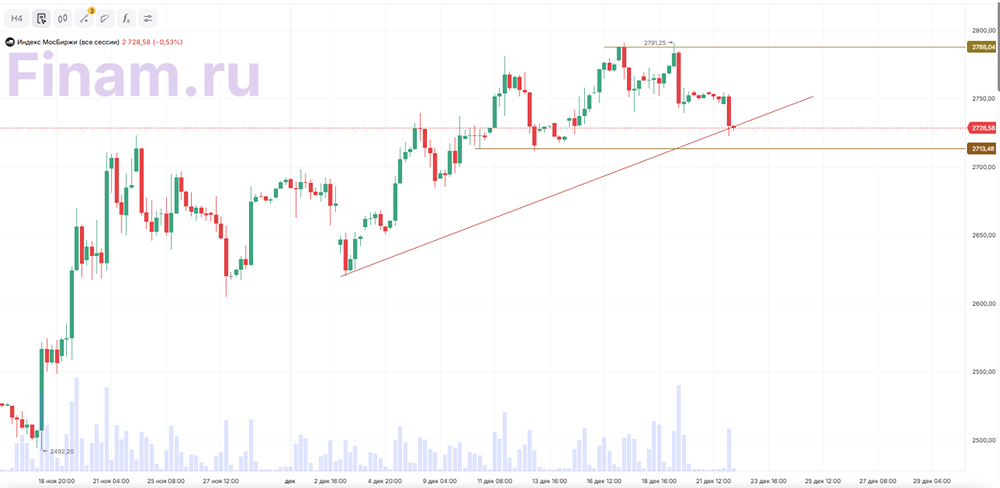 Почему индекс МосБиржи упал на 0,52% — как заявления ЦБ о ставке усилили пессимизм?