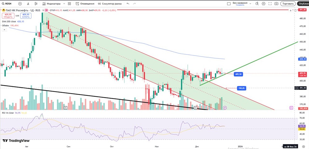 Роснефть: когда открывать длинную позицию?