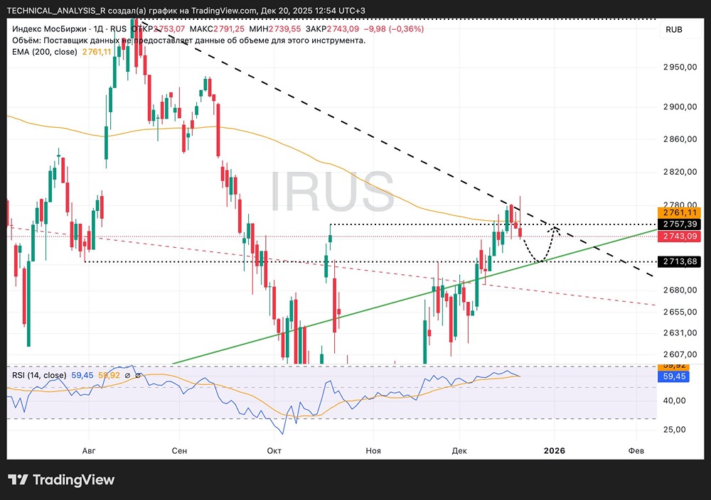Какие уровни поддержки у индекса Мосбиржи сейчас: подробный разбор