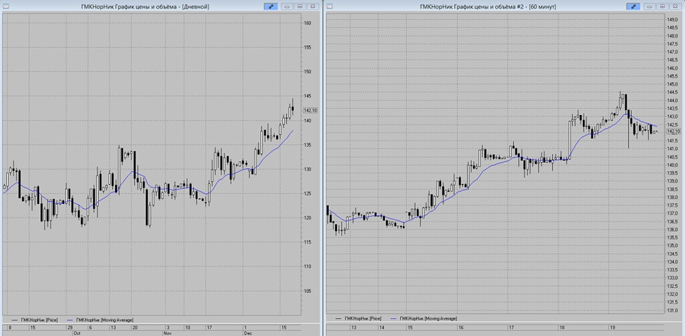 До какого уровня упадут акции Норникель: прогноз на три сессии