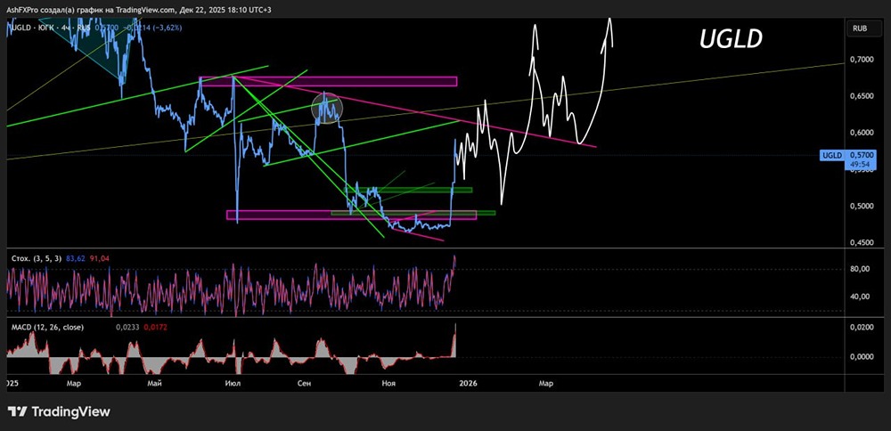 Ждать ли продолжения роста котировок акций ЮГК в ближайшее время?