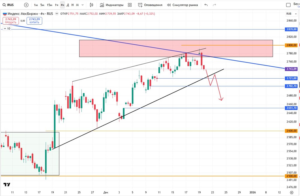 Индекс МосБиржи: анализ текущей коррекции