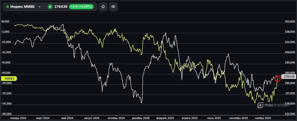 Индекс ММВБ: институциональные инвесторы сокращают короткие позиции