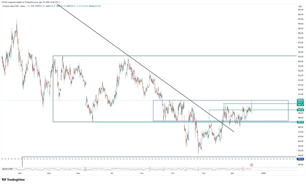 Почему акции Газпром нефть может вырасти до 555: анализ движения