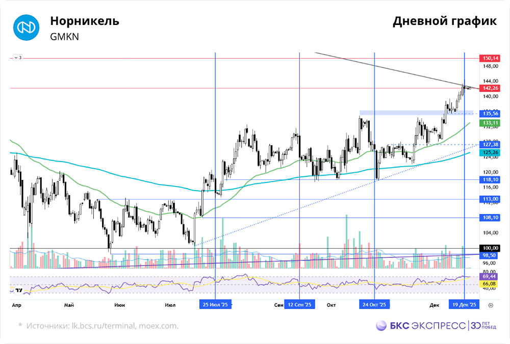 Стоит ли ждать дивидендов от «Норникеля» в 2026 году — почему выплаты пока под вопросом?