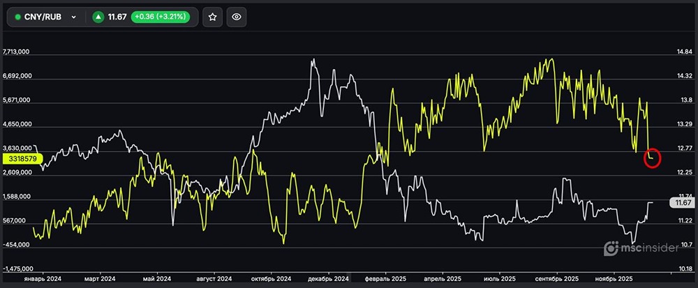 Юань/Рубль: почему физлица закрывают длинные позиции