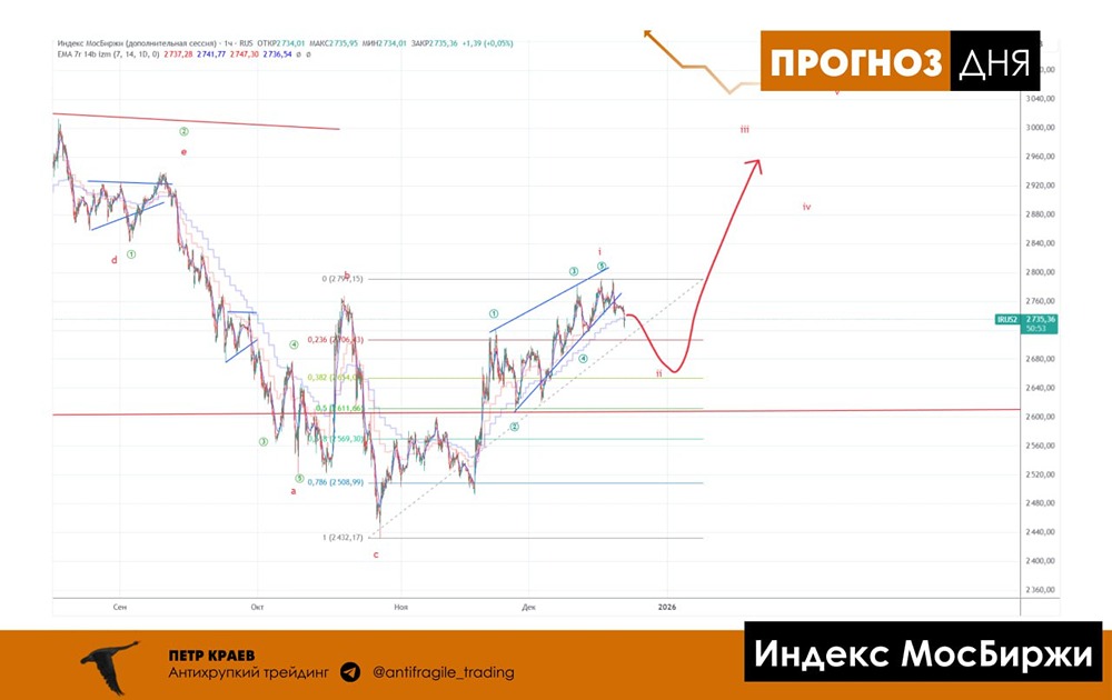 Волновой анализ индекса МосБиржи: готов ли рынок к росту?
